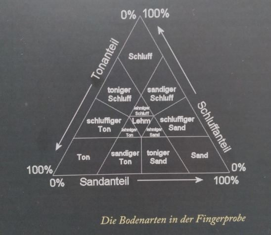 Bodenarten