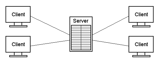 Ein Server mit vier Clients