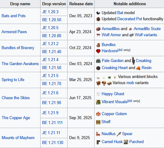 Tabelle aus dem Minecraft Wiki