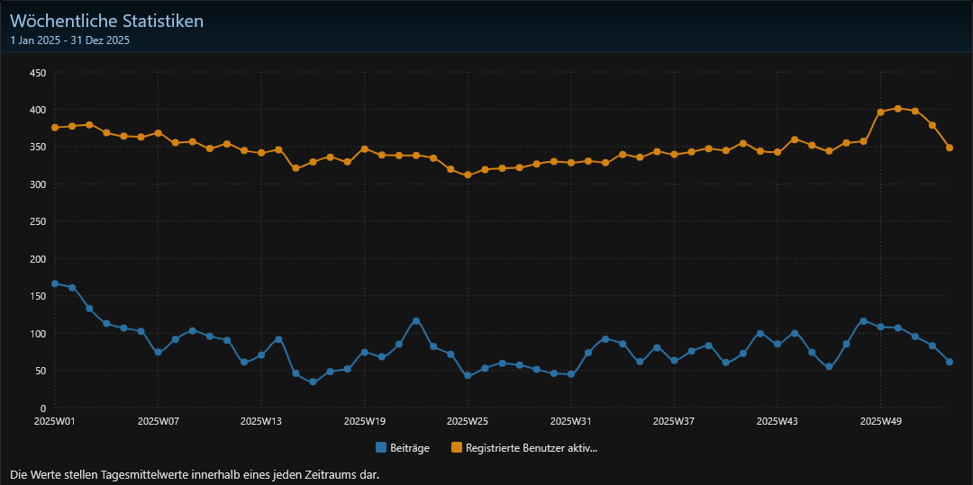 Screenshot 2026-01-03 at 19-27-45 Statistiken Unlimitedworld - Administration.png