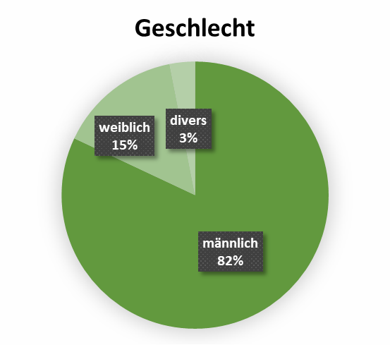 uw_umfrage_2025_geschlecht.png
