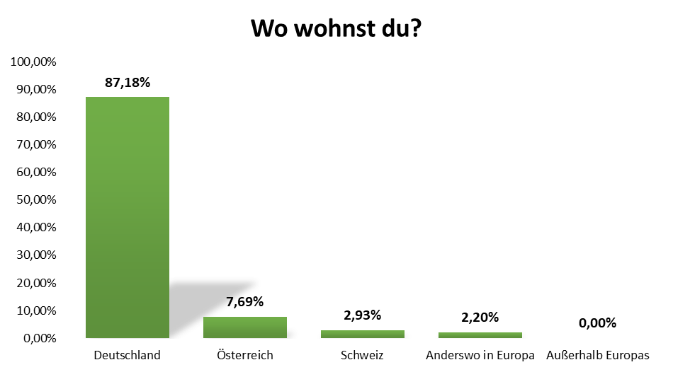 uw_umfrage_2025_wohnort.png