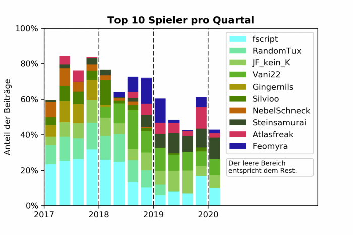 spieler-histogramm.png