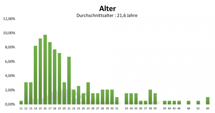 uw_Umfrage_News_72_Alter.png