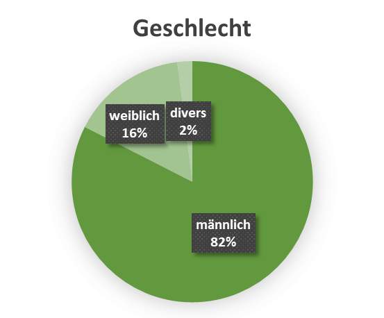 uw_Umfrage_News_72_Geschlecht.png