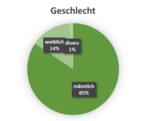 uw_Umfrage_News_74_Geschlecht.png