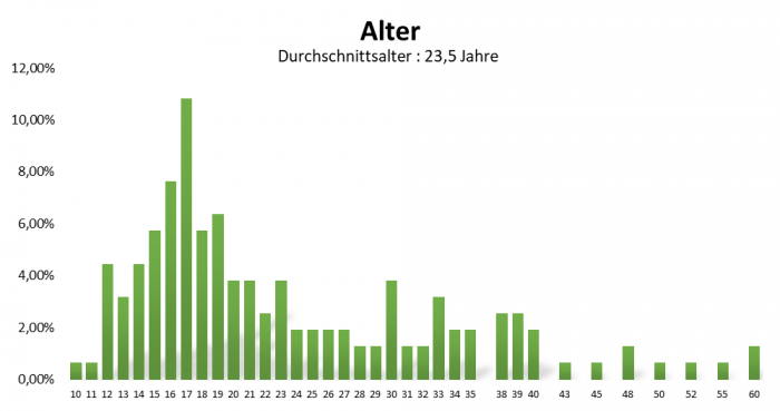 uw_Umfrage_News_74_Alter.png