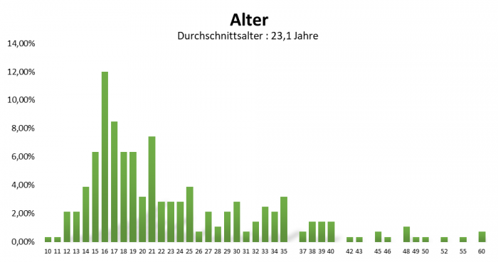 uw_Umfrage_News_75_Alter.png