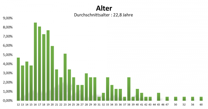 uw_Umfrage_News_77_Alter.png