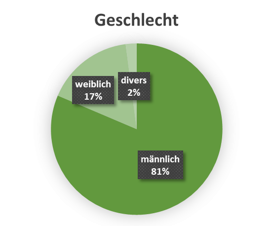 uw_Umfrage_News_77_Geschlecht.png