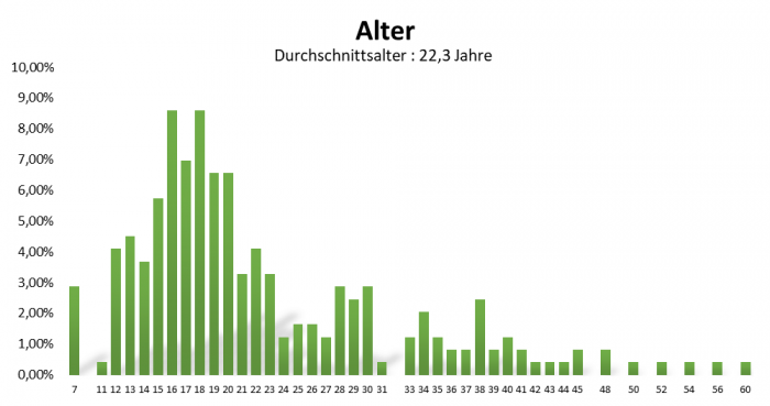 uw_Umfrage_News_78_Alter.png