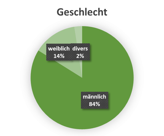 uw_Umfrage_News_78_Geschlecht.png
