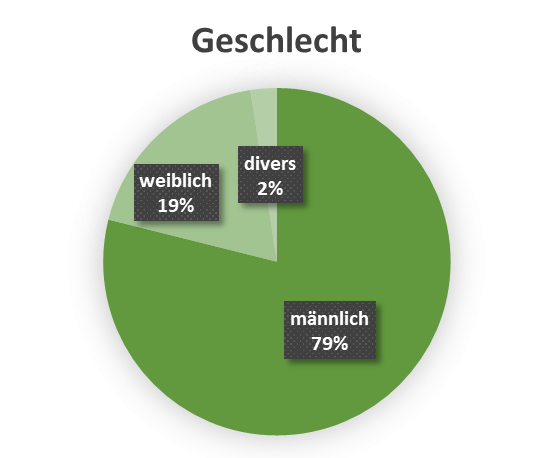 uw_Umfrage_News_79_Geschlecht.png