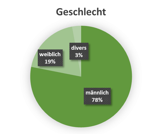 uw_Umfrage_News_80_Geschlecht.png