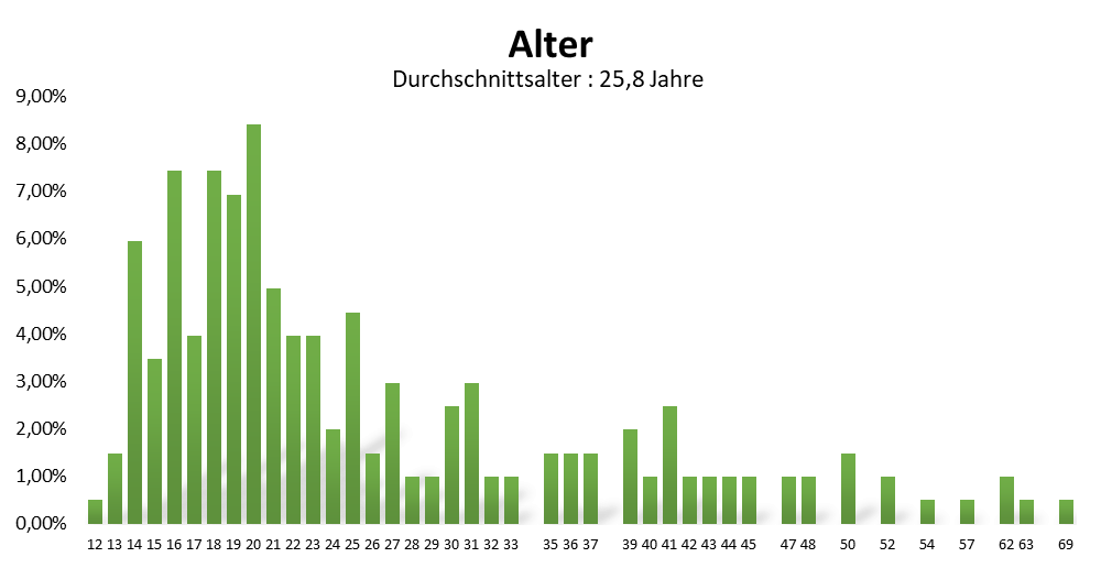 uw_Umfrage_News_96_Alter.png