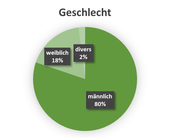 uw_Umfrage_News_96_Geschlecht.png