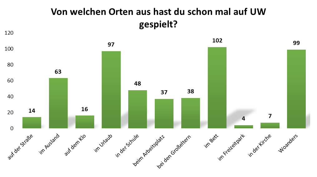 uw_Umfrage_News_98_3.png