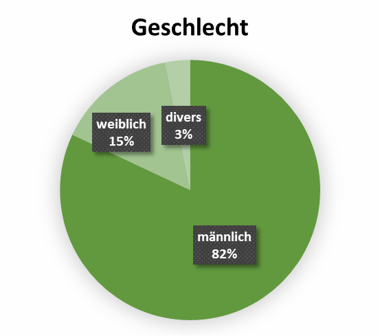 uw_umfrage_2025_geschlecht.png